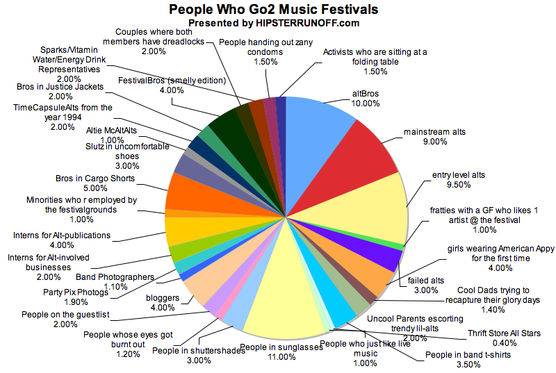 Who do u see when u go 2 Music Festivals? 